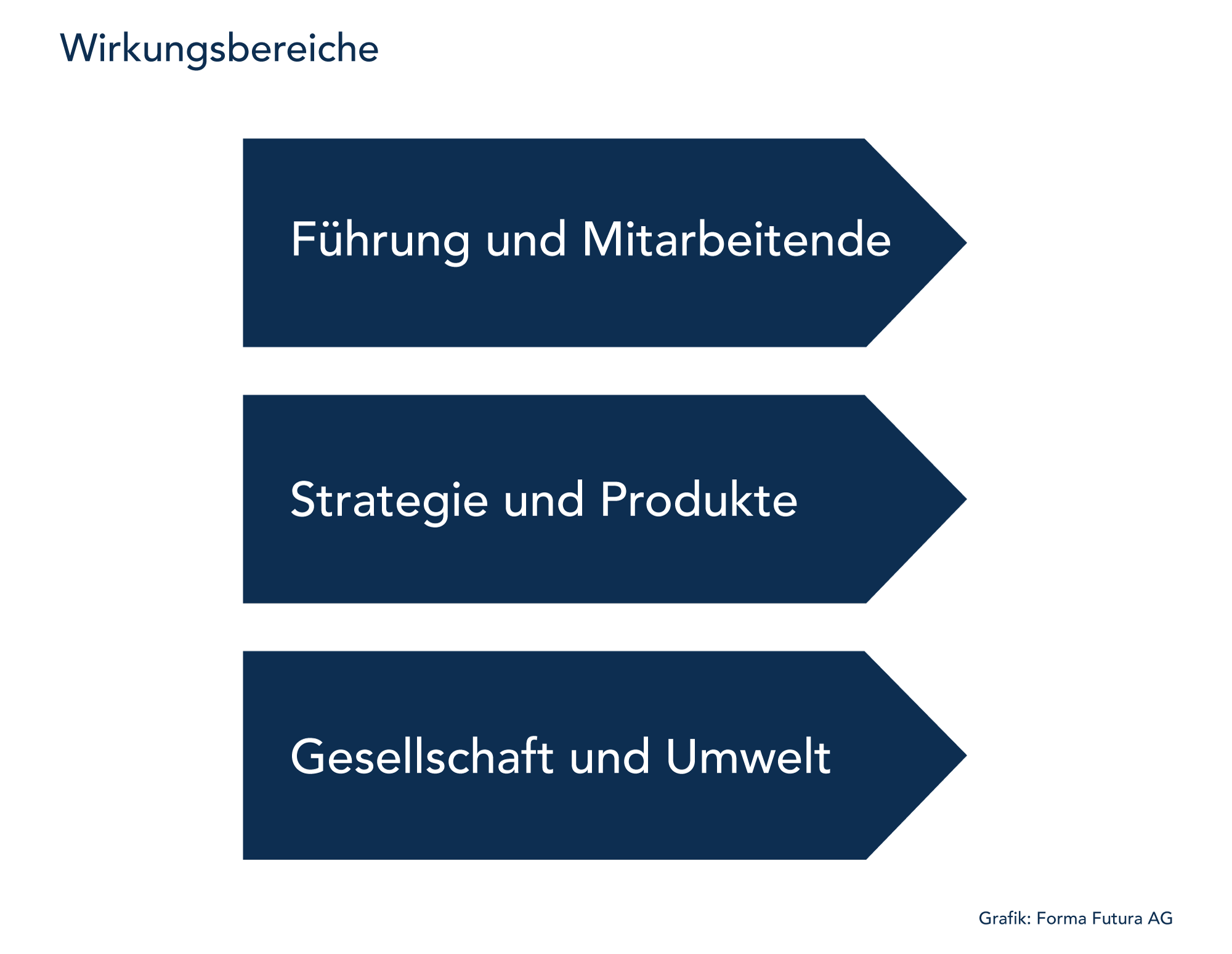 Forma Futura Grafik Der umfasssende Blick