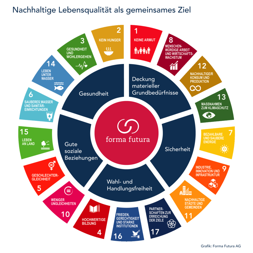 Forma Futura Grafik SDG Wheel