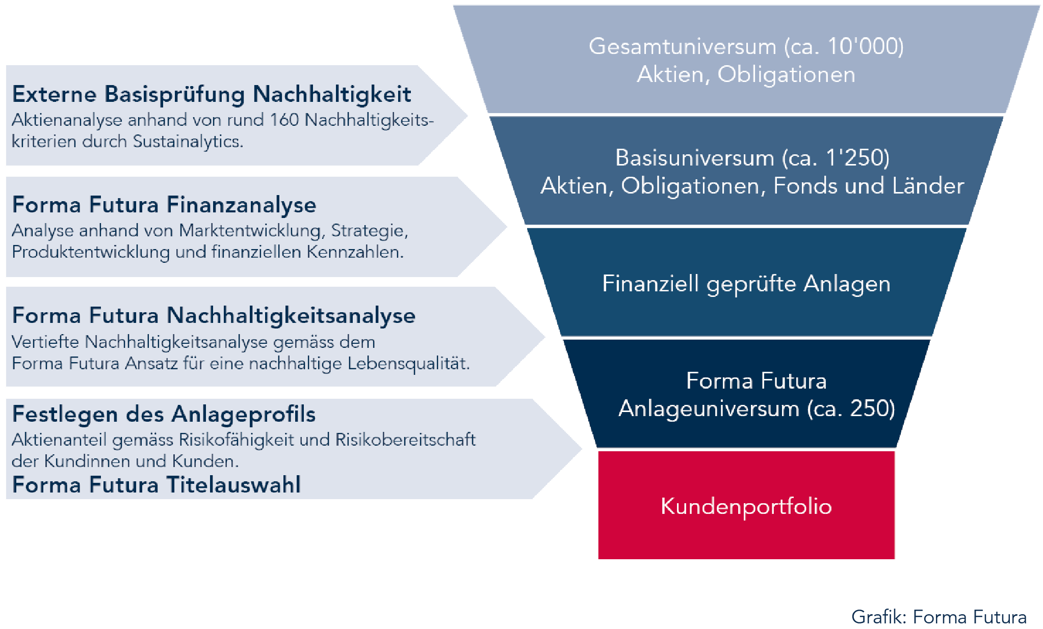 Forma Futura Anlageprozess