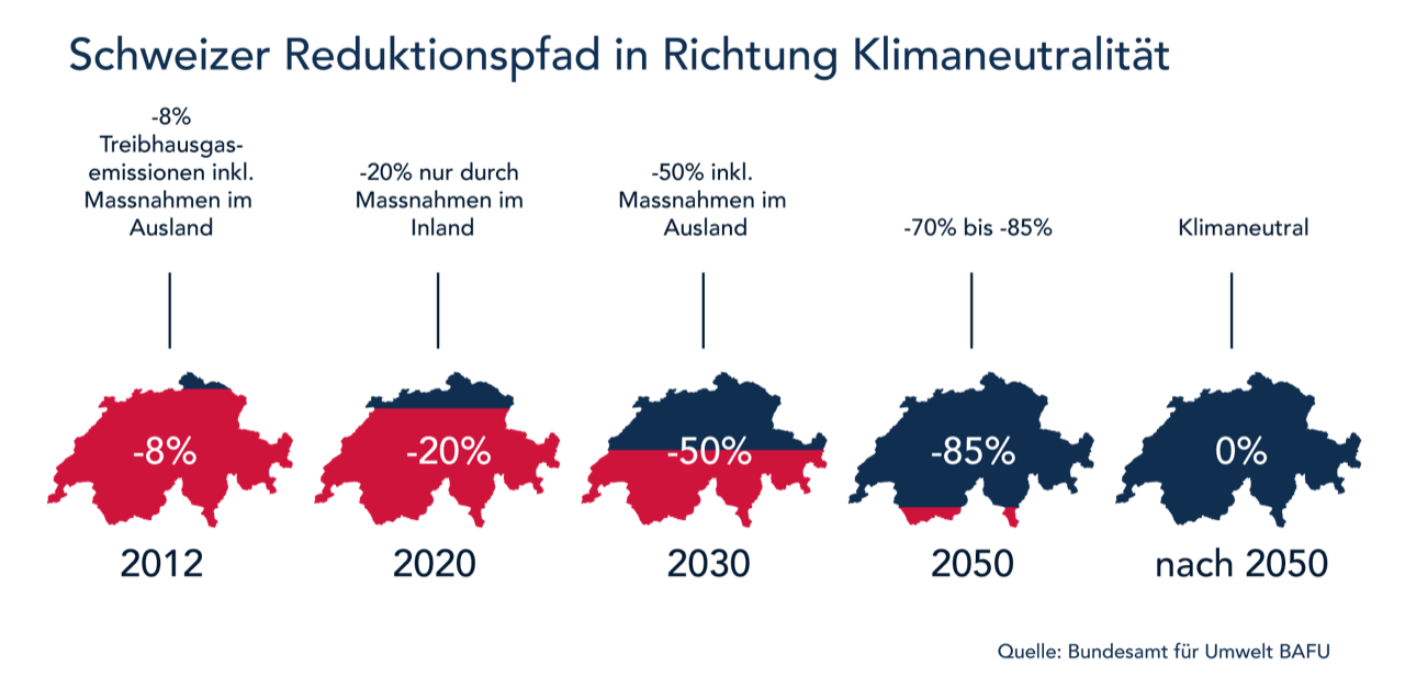 Schweizer Reduktionspfad in Richtung Klimaneutralität